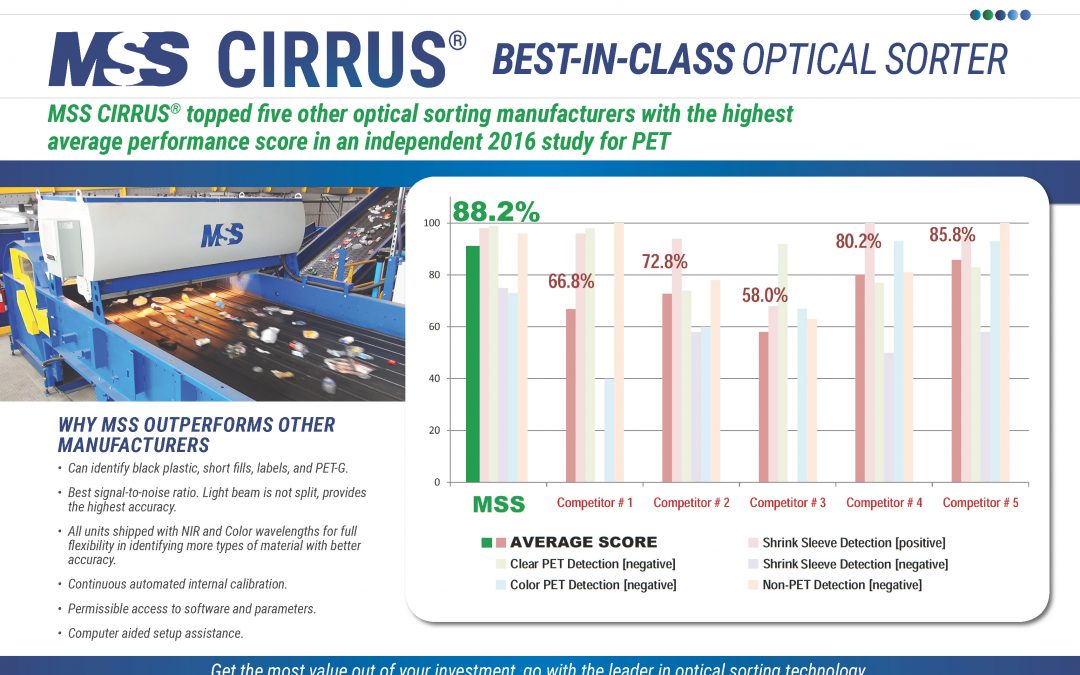 MSS CIRRUS optical sorter achieves high score in independent study of shrink-sleeved PET bottles
