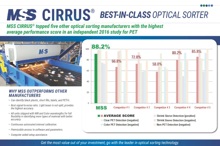 MSS CIRRUS optical sorter achieves high score in independent study of shrink-sleeved PET bottles